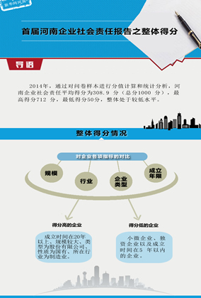 首届河南企业社会责任报告之整体得分