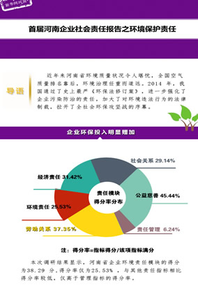首届河南企业社会责任报告之环境保护责任