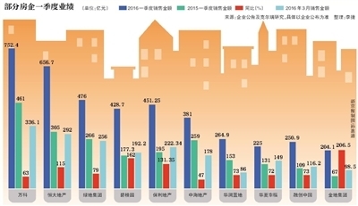 三月楼市量价齐飞 谨防销售“透支”和信贷风险