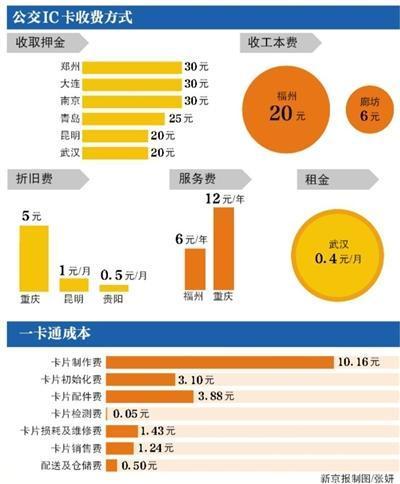 南京郑州等地公交IC卡收30元押金 每张成本仅9毛