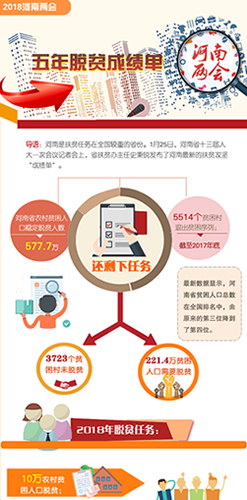 【數説兩會】河南五年脫貧成績單