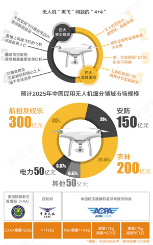 无人机火热发展也需冷静