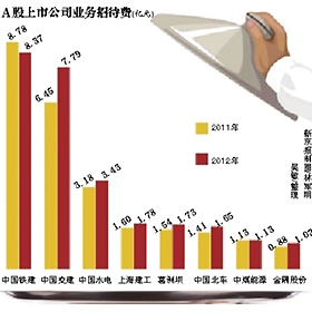 “一年吃请上百亿元”咋成企业商道？