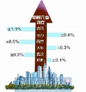 去年12月份郑州房价环比涨0.1% 中部六省倒数第一