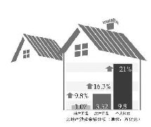 去年近三成新增贷款用于房地产 信贷助楼市火爆